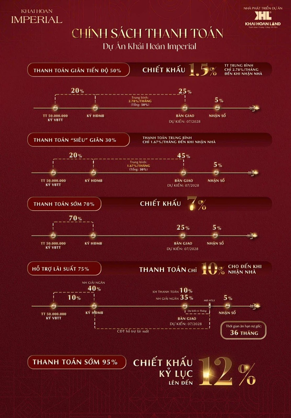 Chính sách thanh toán tối ưu dòng tiền của Khải Hoàn Imperial