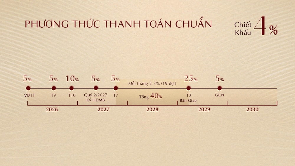 Quý khách hàng có thể anh toán chuẩn và hưởng chiết khấu 4%