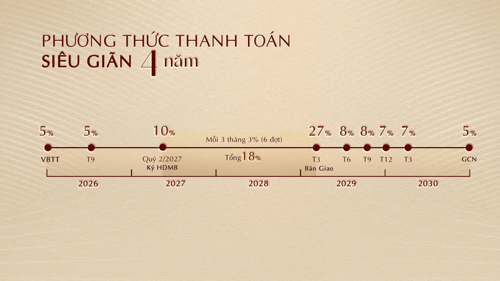 Phương thức thanh toán siêu giãn 4 năm